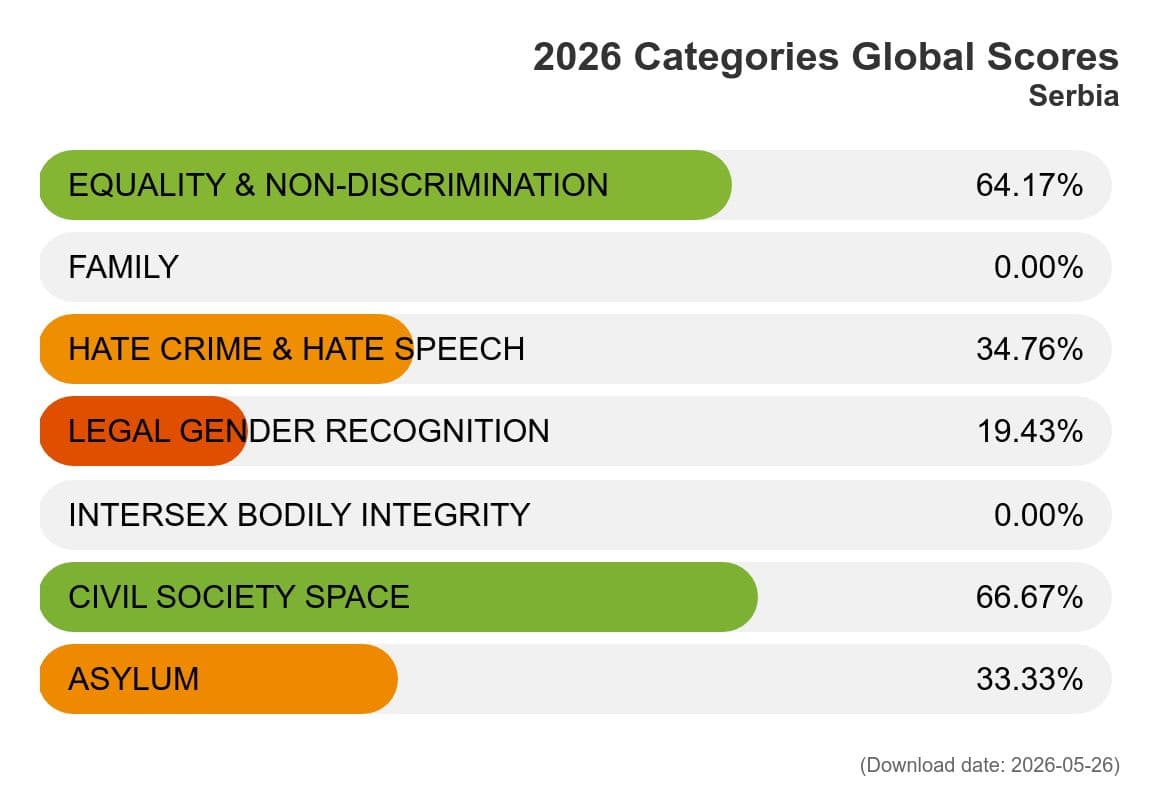 2026 rainbow map categories global scores serbia1